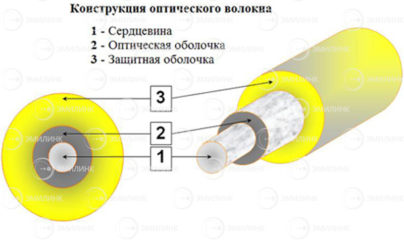 Структура оптического кабеля